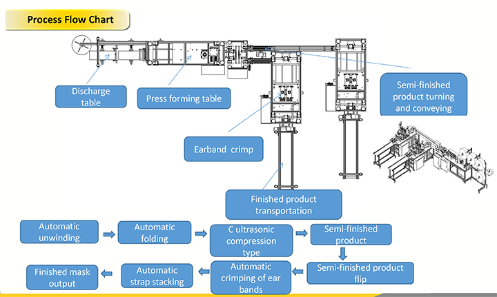 Full automatic non- woven face mask-production process flow chart